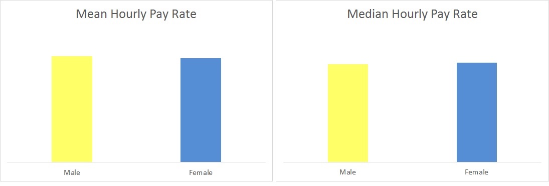 Average and median pay rates